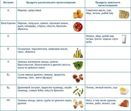 Таблица лечения авитаминоза